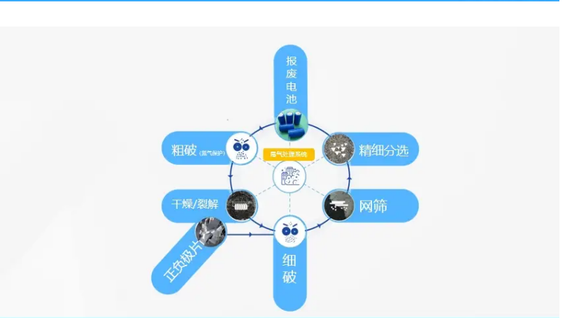 报废电池处理工艺.png