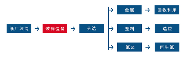 纸厂绞绳破碎资源化处理.jpg