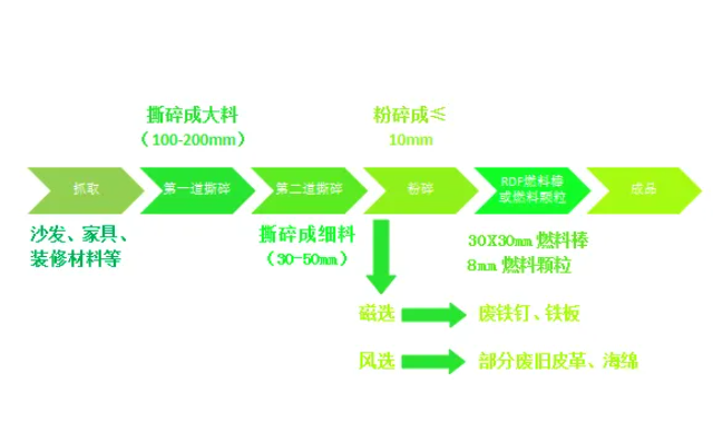 城市固废大件垃圾何去何从？破碎分选生产线开启资源再生新“视”界