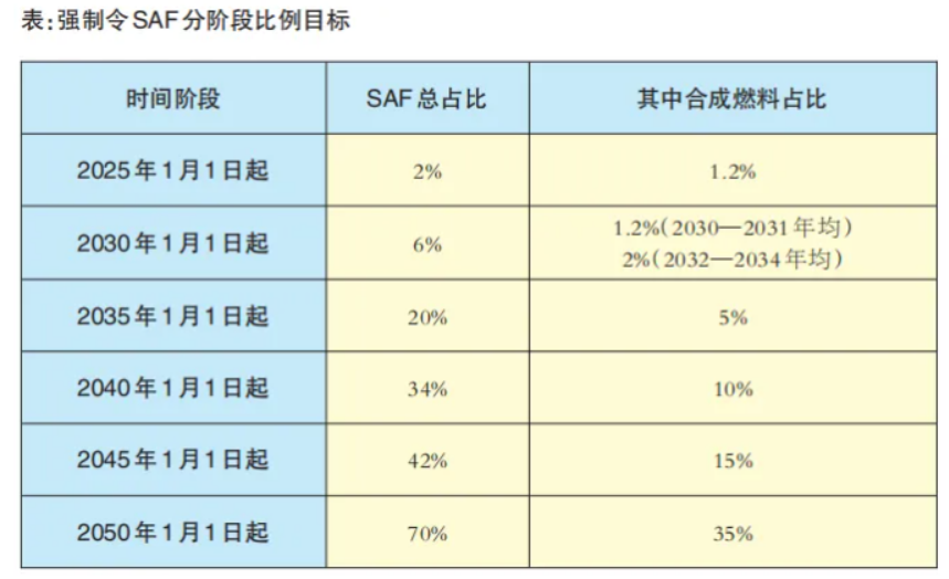 欧盟新政领航生物航煤，SAF 制备技术促进航空减排