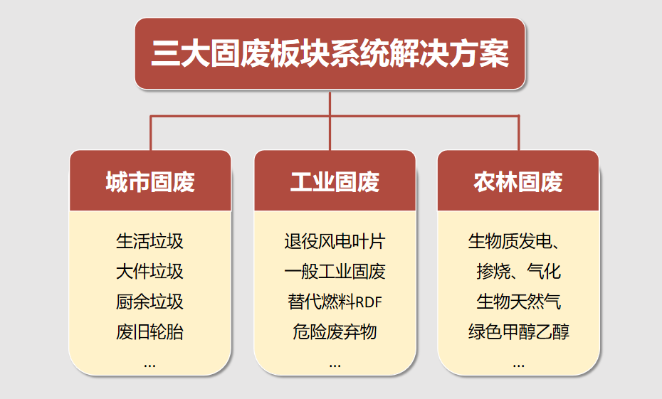BC贷环保三大固废板块资源化解决方案.png