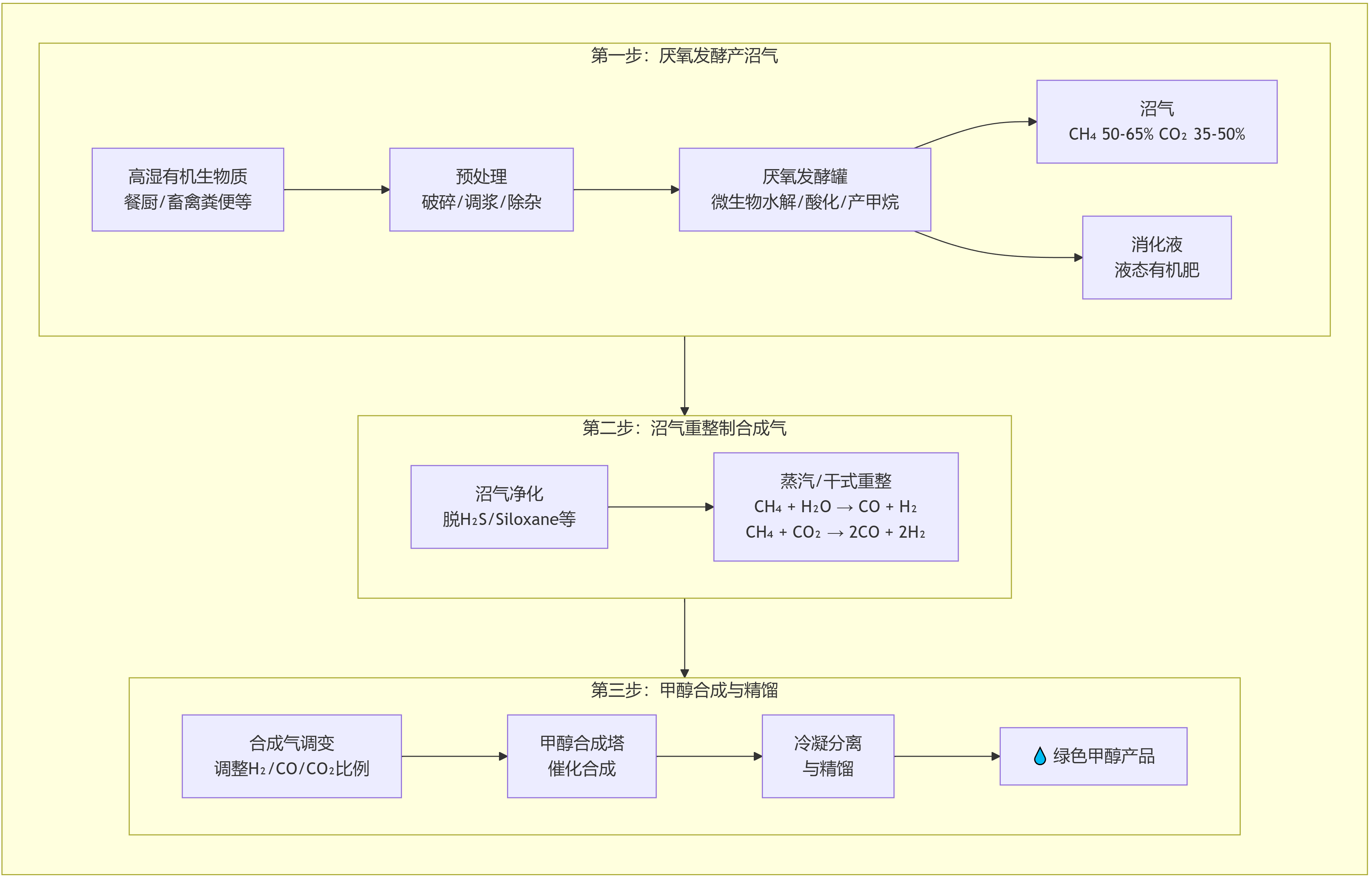 生物质发酵甲醇工艺流程图.png