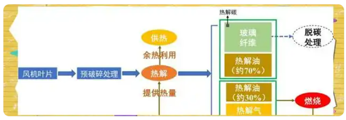 热解回收法：为退役风机叶片开启绿色重生之路